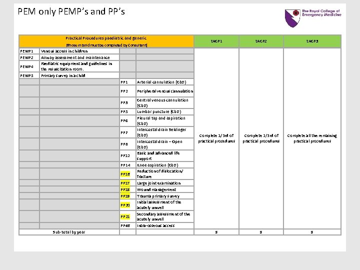 PEM only PEMP’s and PP’s Practical Procedures paediatric and generic (Those in bold must PEM only PEMP’s and PP’s Practical Procedures paediatric and generic (Those in bold must