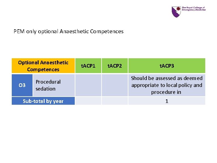 PEM only optional Anaesthetic Competences O 3 Procedural sedation Sub-total by year t. ACP PEM only optional Anaesthetic Competences O 3 Procedural sedation Sub-total by year t. ACP