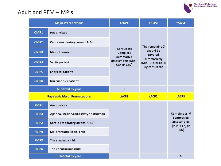Adult and PEM – MP’s Major Presentations t. ACP 1 t. ACP 2 Consultant Adult and PEM – MP’s Major Presentations t. ACP 1 t. ACP 2 Consultant