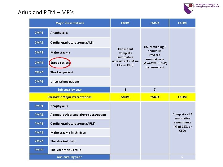 Adult and PEM – MP’s Major Presentations t. ACP 1 t. ACP 2 Consultant Adult and PEM – MP’s Major Presentations t. ACP 1 t. ACP 2 Consultant