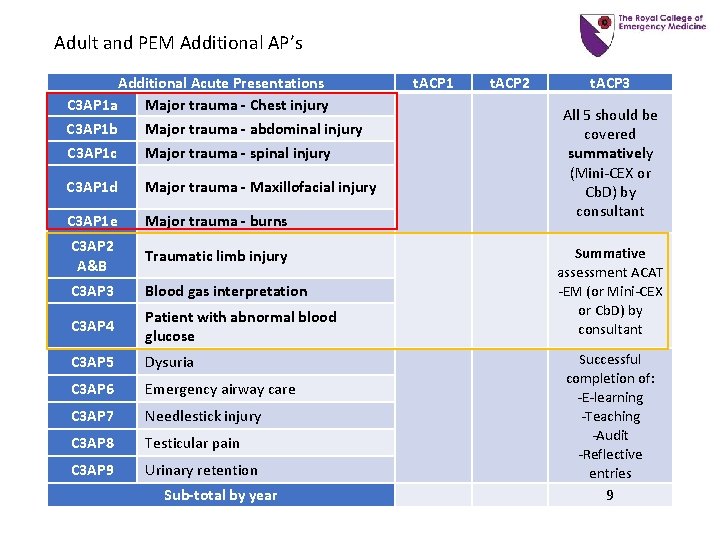 Adult and PEM Additional AP’s Additional Acute Presentations C 3 AP 1 a Major Adult and PEM Additional AP’s Additional Acute Presentations C 3 AP 1 a Major