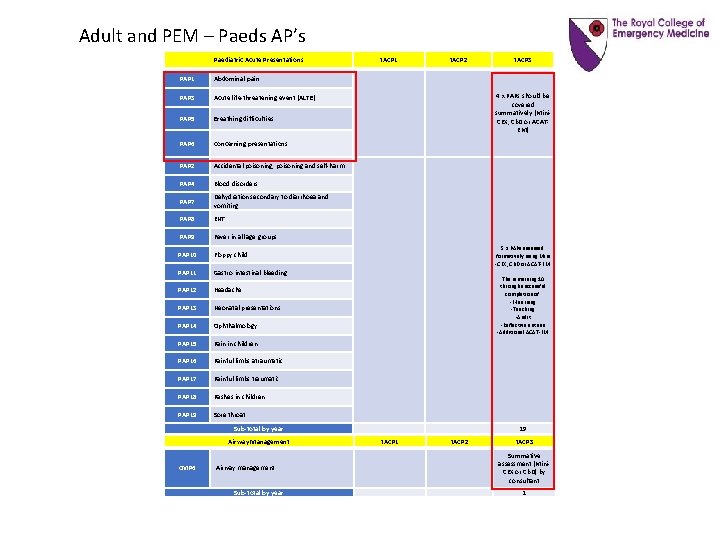 Adult and PEM – Paeds AP’s Paediatric Acute Presentations PAP 1 Abdominal pain PAP Adult and PEM – Paeds AP’s Paediatric Acute Presentations PAP 1 Abdominal pain PAP