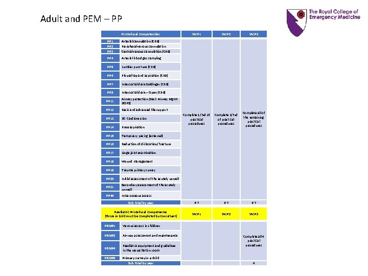 Adult and PEM – PP Procedural Competencies t. ACP 1 t. ACP 2 t. Adult and PEM – PP Procedural Competencies t. ACP 1 t. ACP 2 t.
