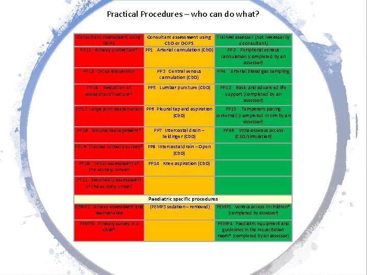 Practical Procedures – who can do what? Consultant assessment using Trained assessor (not necessarily Practical Procedures – who can do what? Consultant assessment using Trained assessor (not necessarily