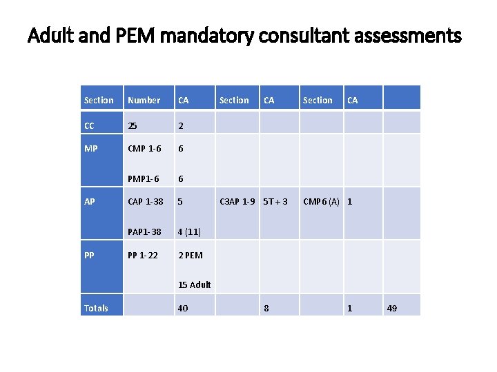 Adult and PEM mandatory consultant assessments Section Number CA CC 25 2 MP CMP Adult and PEM mandatory consultant assessments Section Number CA CC 25 2 MP CMP