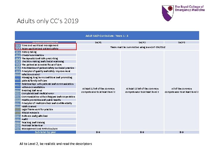 Adults only CC’s 2019 Adult t. ACP Curriculum - Years 1 - 3 CC Adults only CC’s 2019 Adult t. ACP Curriculum - Years 1 - 3 CC