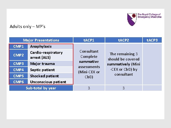 Adults only – MP’s Major Presentations CMP 1 Anaphylaxis Cardio-respiratory CMP 2 arrest (ALS) Adults only – MP’s Major Presentations CMP 1 Anaphylaxis Cardio-respiratory CMP 2 arrest (ALS)