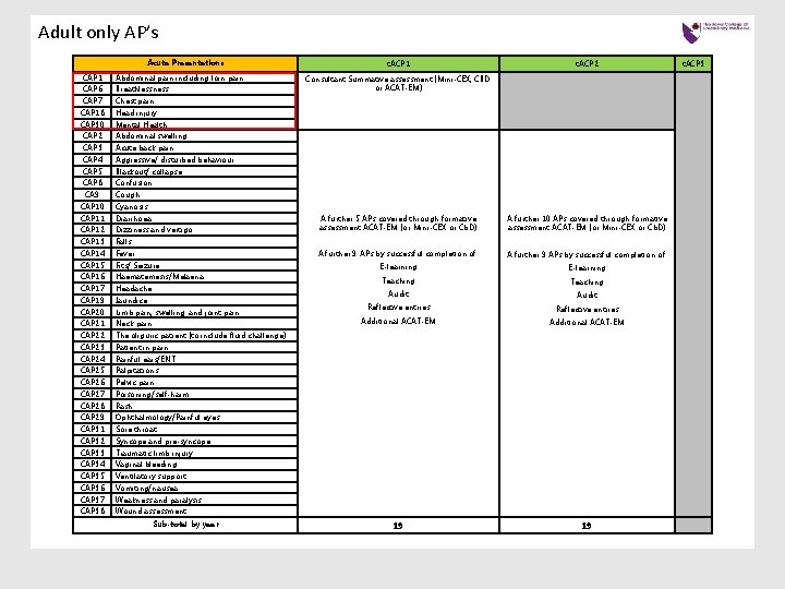 Adult only AP’s Acute Presentations CAP 1 Abdominal pain including loin pain CAP 6 Adult only AP’s Acute Presentations CAP 1 Abdominal pain including loin pain CAP 6
