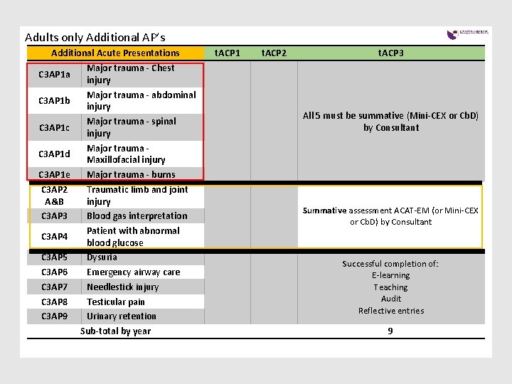 Adults only Additional AP’s Additional Acute Presentations Major trauma - Chest C 3 AP Adults only Additional AP’s Additional Acute Presentations Major trauma - Chest C 3 AP