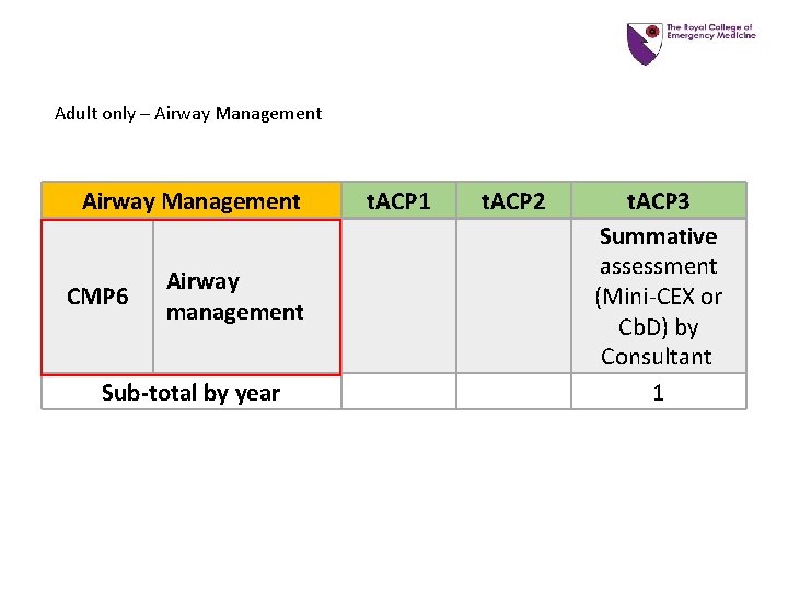 Adult only – Airway Management CMP 6 Airway management Sub-total by year t. ACP Adult only – Airway Management CMP 6 Airway management Sub-total by year t. ACP