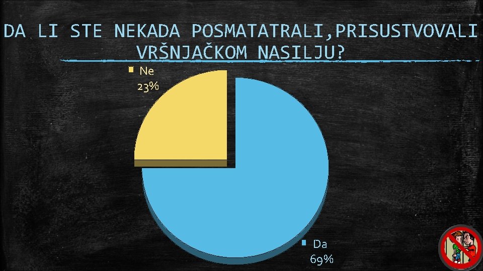 DA LI STE NEKADA POSMATATRALI, PRISUSTVOVALI VRŠNJAČKOM NASILJU? Ne 23% Da 69% DA LI STE NEKADA POSMATATRALI, PRISUSTVOVALI VRŠNJAČKOM NASILJU? Ne 23% Da 69%