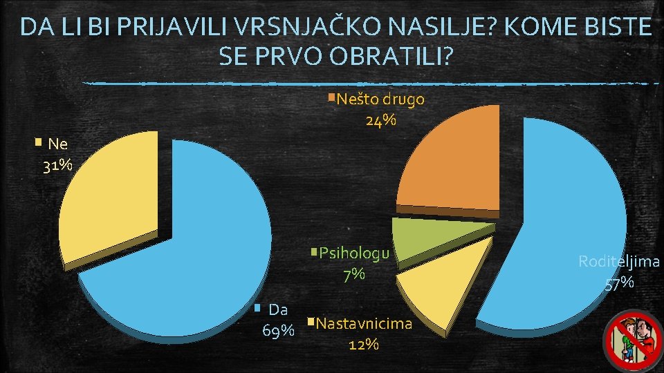 DA LI BI PRIJAVILI VRSNJAČKO NASILJE? KOME BISTE SE PRVO OBRATILI? Nešto drugo 24%