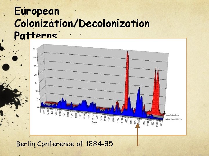 European Colonization/Decolonization Patterns Berlin Conference of 1884 -85 