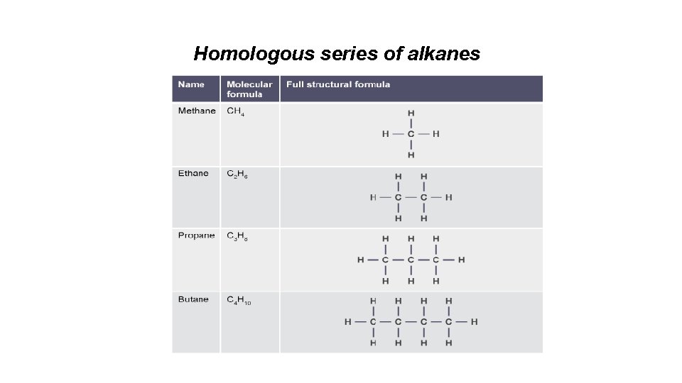 Homologous series of alkanes 