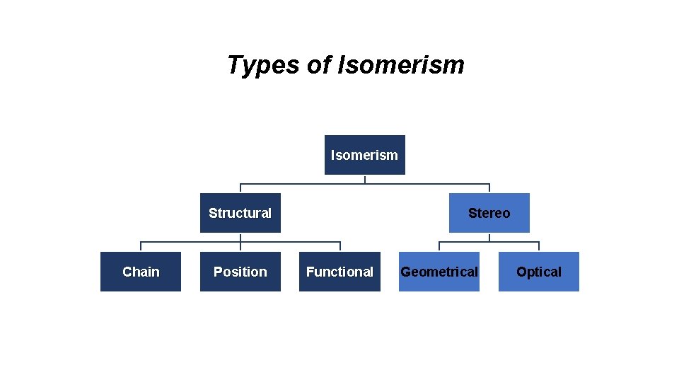 Types of Isomerism Structural Chain Position Stereo Functional Geometrical Optical 