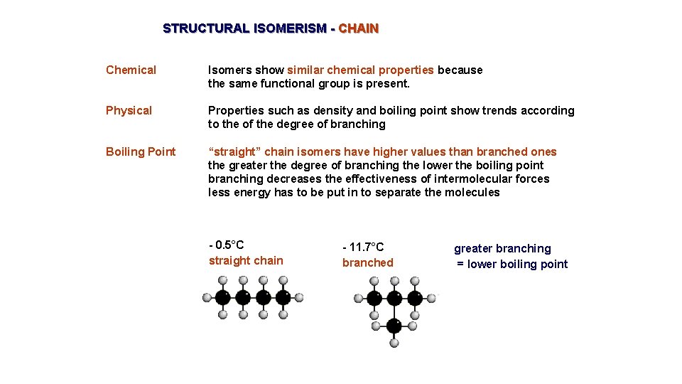 STRUCTURAL ISOMERISM - CHAIN Chemical Isomers show similar chemical properties because the same functional