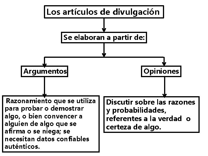 Los artículos de divulgación Se elaboran a partir de: Argumentos Razonamiento que se utiliza