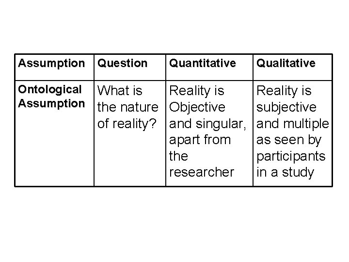 Assumption Question Quantitative Ontological Assumption What is Reality is the nature Objective of reality?