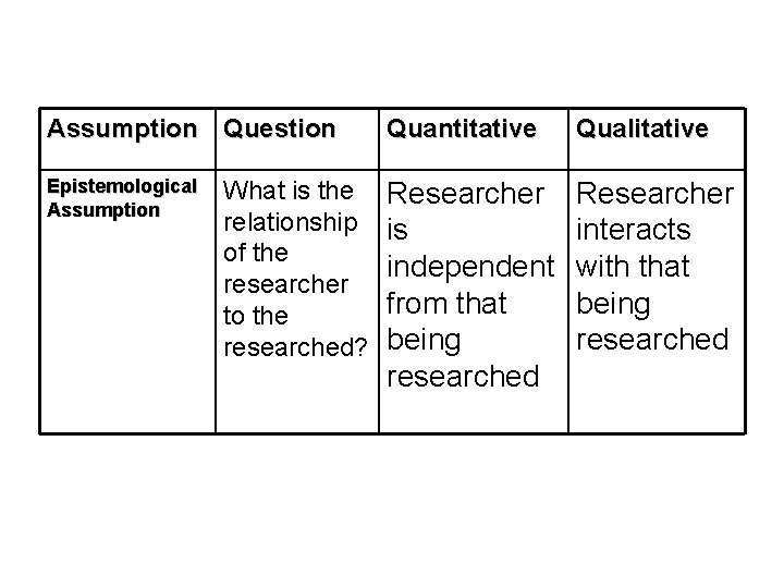 Assumption Question Quantitative Qualitative Epistemological Assumption Researcher is independent from that being researched Researcher