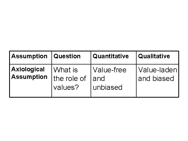 Assumption Question Quantitative Qualitative Axiological What is Assumption the role of Value-free and unbiased