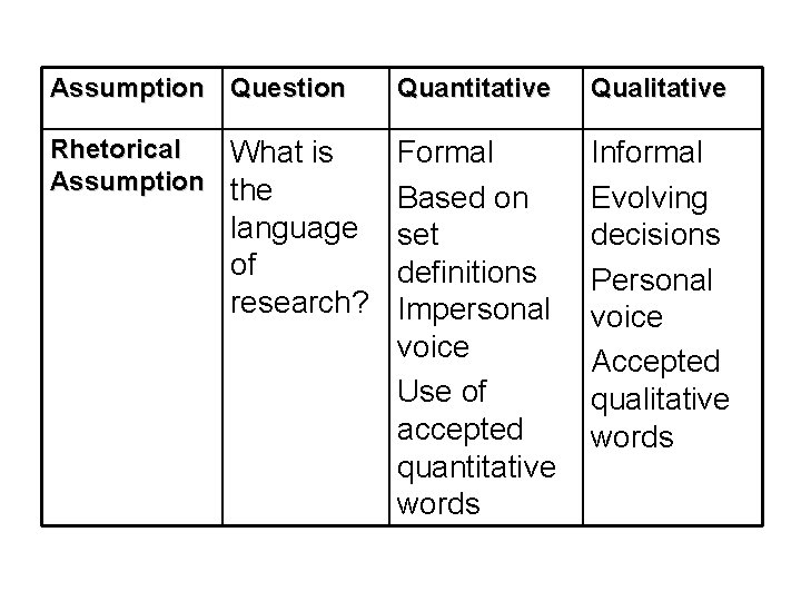 Assumption Question Quantitative Qualitative Formal Based on language set of definitions research? Impersonal voice
