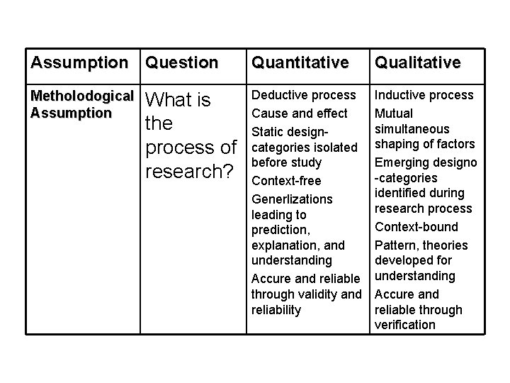 Assumption Question Quantitative Qualitative Metholodogical Assumption Deductive process Cause and effect Static designcategories isolated