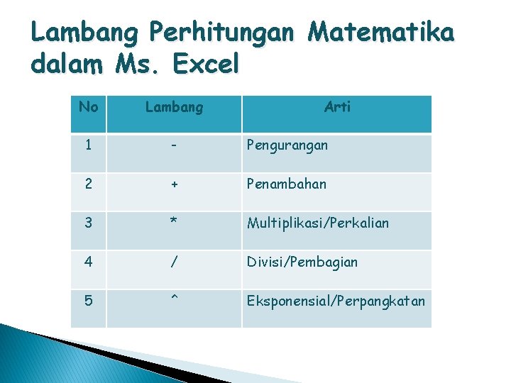 Lambang Perhitungan Matematika dalam Ms. Excel No Lambang Arti 1 - Pengurangan 2 +