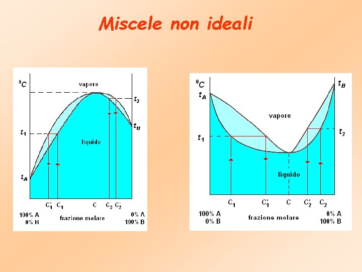 Miscele non ideali 