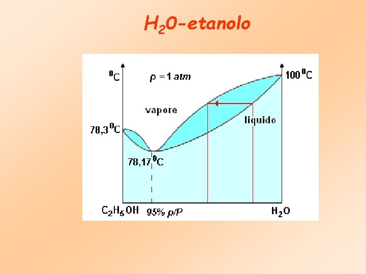 H 20 -etanolo 