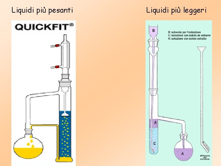 Liquidi più pesanti Liquidi più leggeri 