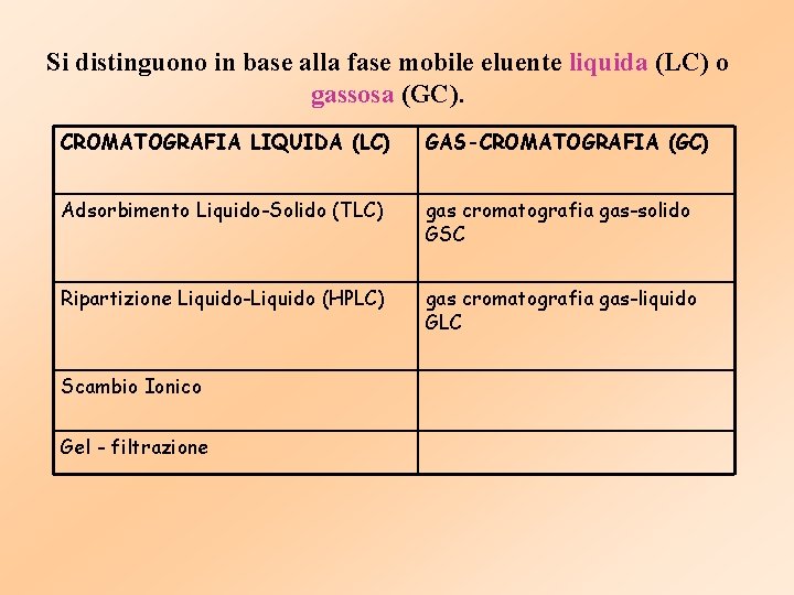 Si distinguono in base alla fase mobile eluente liquida (LC) o gassosa (GC). CROMATOGRAFIA