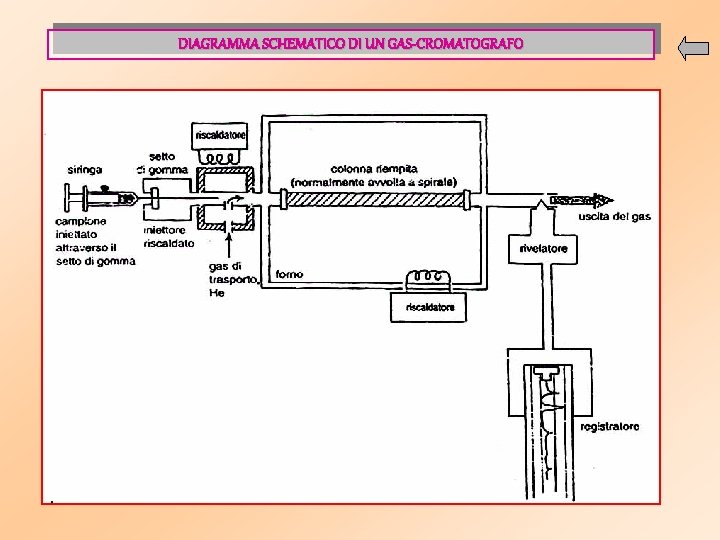 DIAGRAMMA SCHEMATICO DI UN GAS-CROMATOGRAFO 