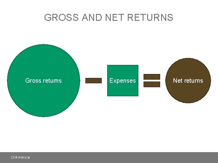 GROSS AND NET RETURNS Gross returns Expenses Net returns 