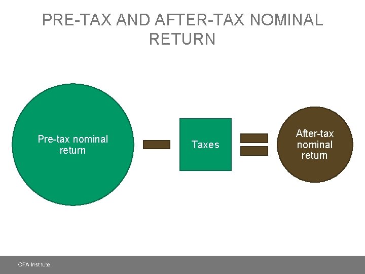 PRE-TAX AND AFTER-TAX NOMINAL RETURN Pre-tax nominal return Taxes After-tax nominal return 