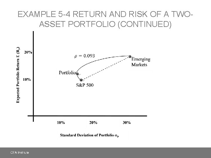 EXAMPLE 5 -4 RETURN AND RISK OF A TWOASSET PORTFOLIO (CONTINUED) 