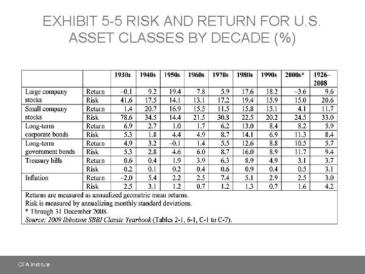 EXHIBIT 5 -5 RISK AND RETURN FOR U. S. ASSET CLASSES BY DECADE (%)