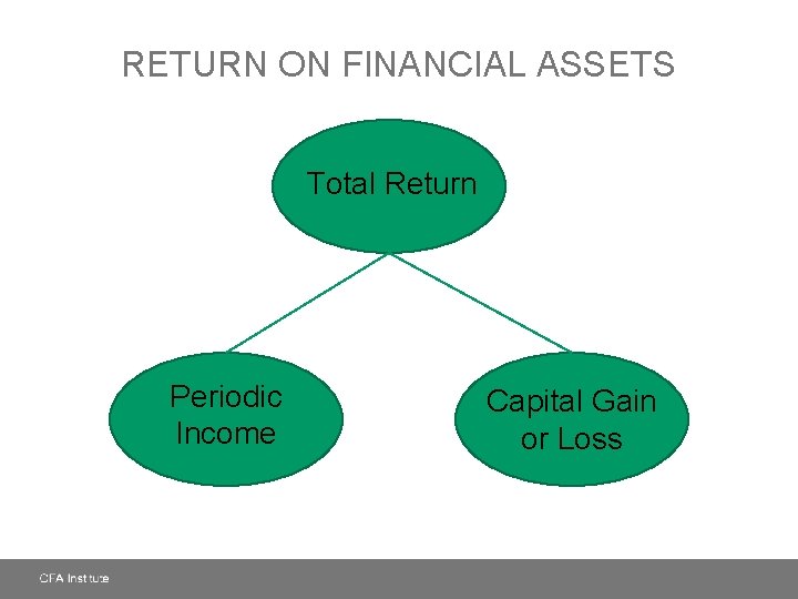 RETURN ON FINANCIAL ASSETS Total Return Periodic Income Capital Gain or Loss 