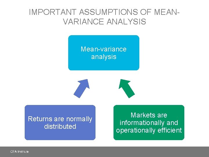 IMPORTANT ASSUMPTIONS OF MEANVARIANCE ANALYSIS Mean-variance analysis Returns are normally distributed Markets are informationally