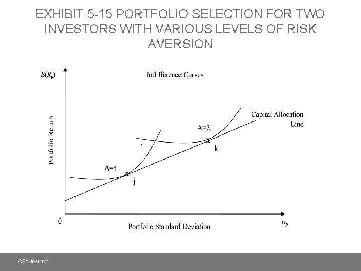 EXHIBIT 5 -15 PORTFOLIO SELECTION FOR TWO INVESTORS WITH VARIOUS LEVELS OF RISK AVERSION