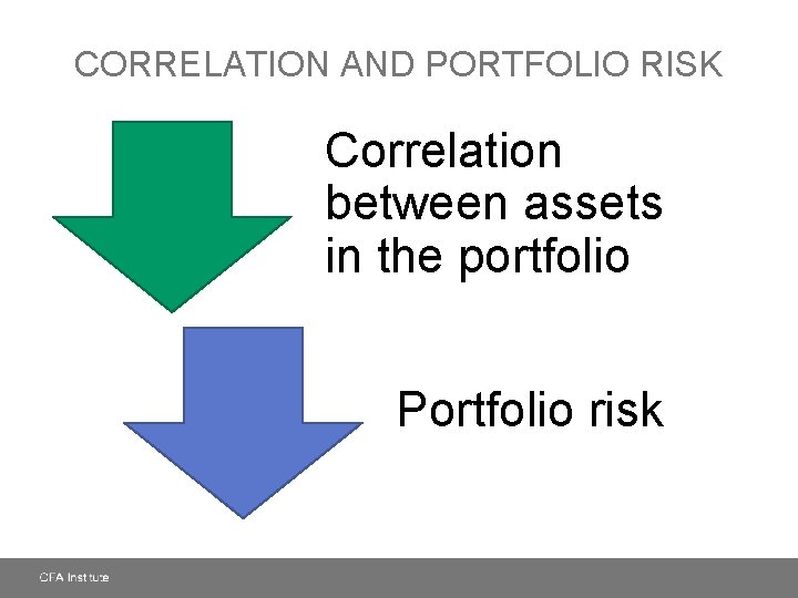 CORRELATION AND PORTFOLIO RISK Correlation between assets in the portfolio Portfolio risk 