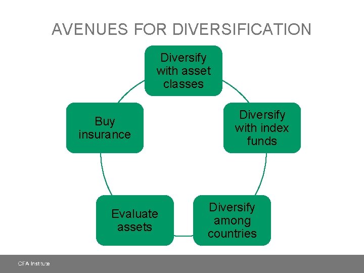AVENUES FOR DIVERSIFICATION Diversify with asset classes Buy insurance Evaluate assets Diversify with index