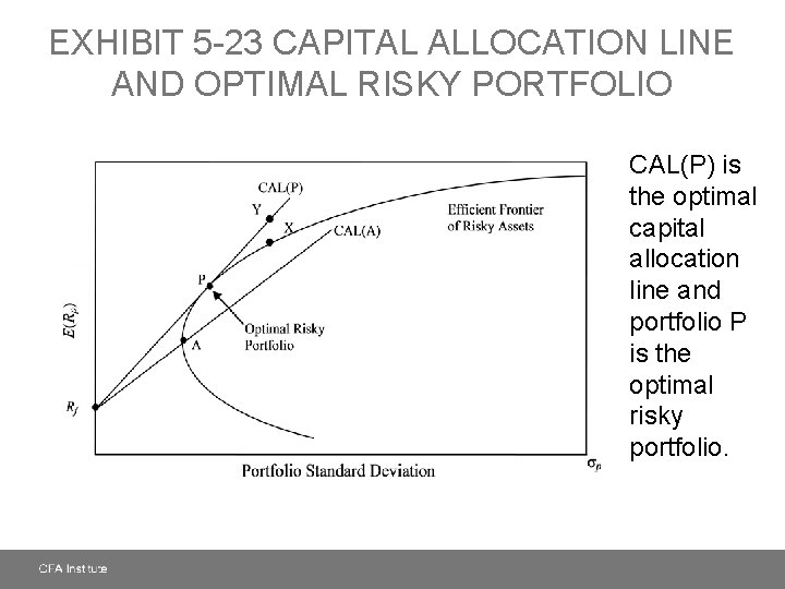 EXHIBIT 5 -23 CAPITAL ALLOCATION LINE AND OPTIMAL RISKY PORTFOLIO CAL(P) is the optimal
