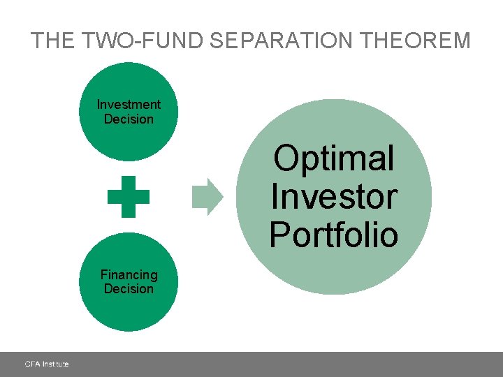 THE TWO-FUND SEPARATION THEOREM Investment Decision Optimal Investor Portfolio Financing Decision 