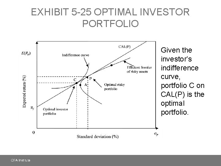 EXHIBIT 5 -25 OPTIMAL INVESTOR PORTFOLIO Given the investor’s indifference curve, portfolio C on