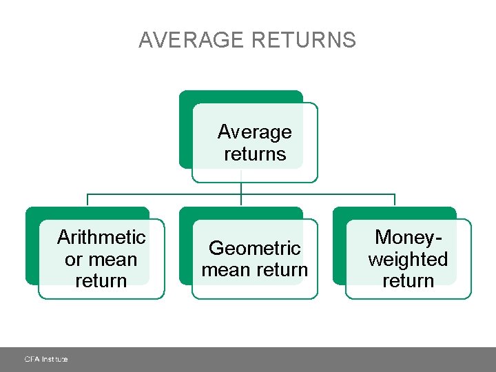 AVERAGE RETURNS Average returns Arithmetic or mean return Geometric mean return Moneyweighted return 