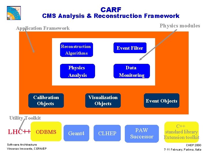 CARF CMS Analysis & Reconstruction Framework Physics modules Application Framework Reconstruction Algorithms Event Filter