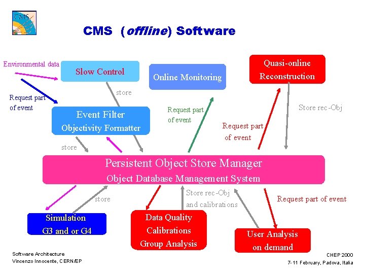 CMS (offline) Software Environmental data Request part of event Slow Control Quasi-online Reconstruction Online