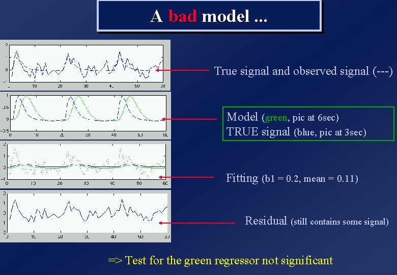 A bad model. . . True signal and observed signal (---) Model (green, pic A bad model. . . True signal and observed signal (---) Model (green, pic