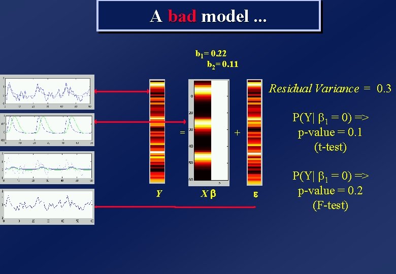 A bad model. . . b 1= 0. 22 b 2= 0. 11 Residual A bad model. . . b 1= 0. 22 b 2= 0. 11 Residual