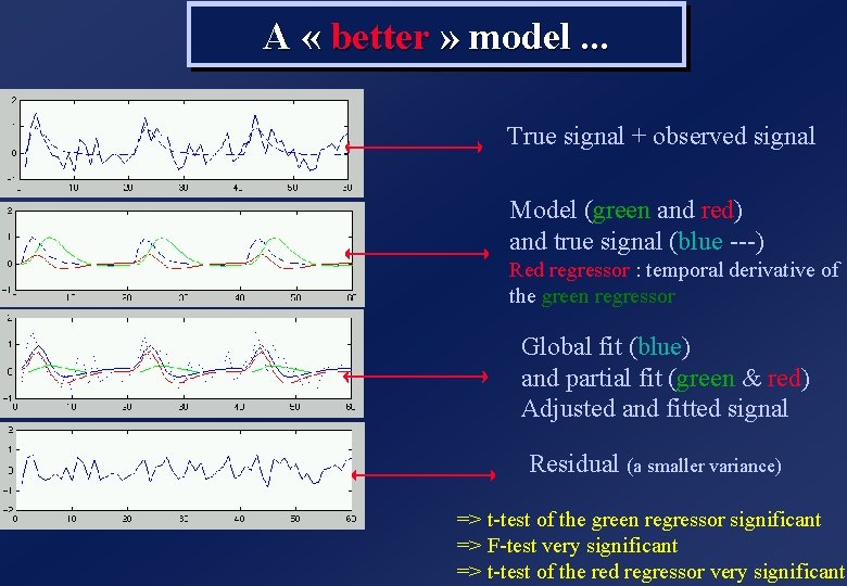 A « better » model. . . True signal + observed signal Model (green A « better » model. . . True signal + observed signal Model (green